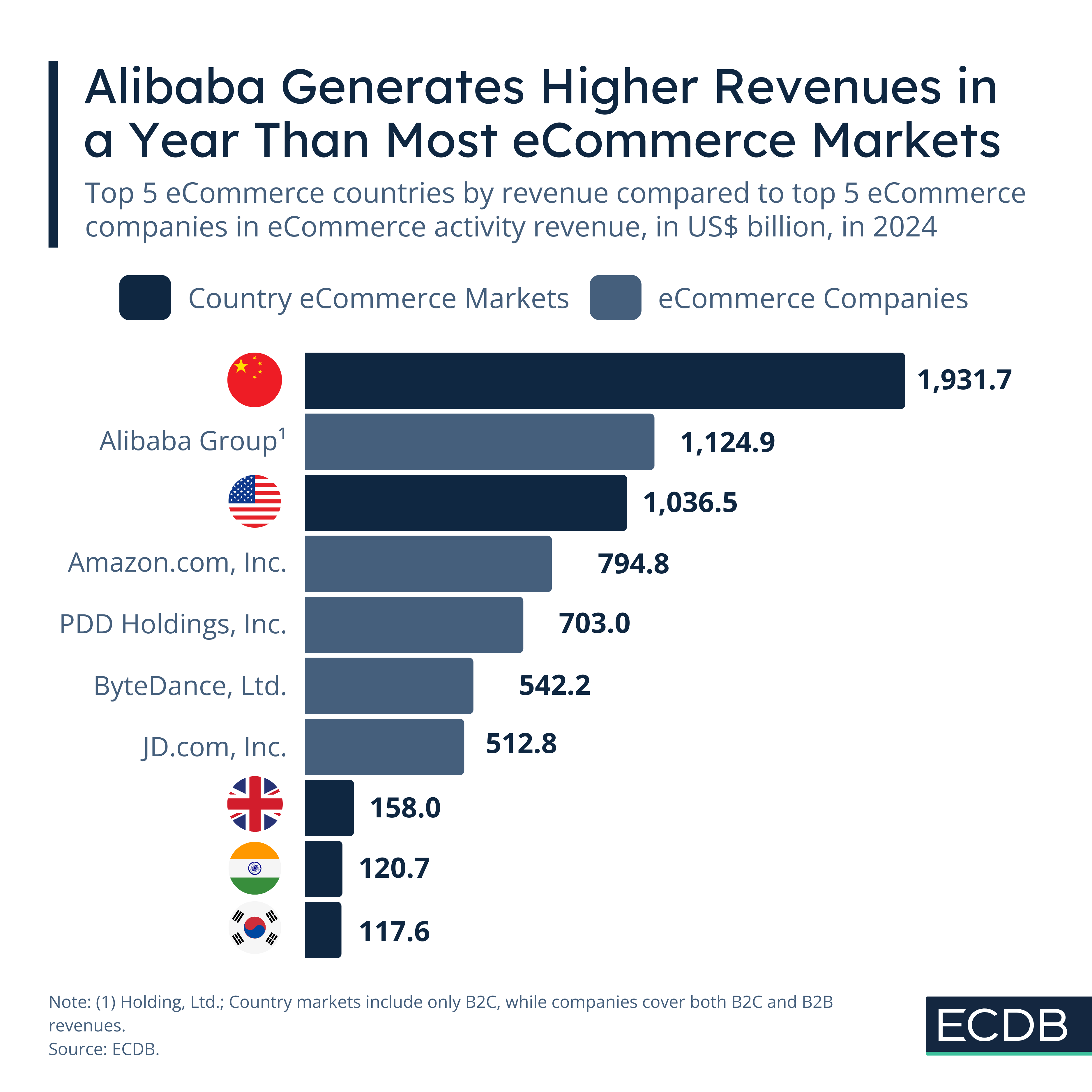 Alibaba Generates Higher Revenues in a Year Than Most eCommerce Markets
