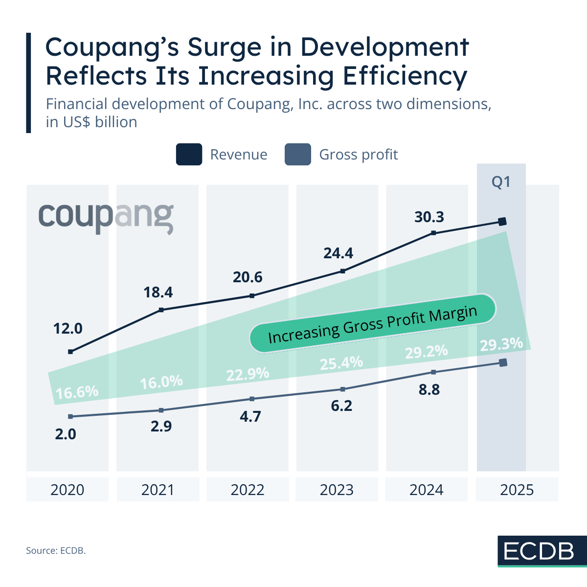 Coupang Financials