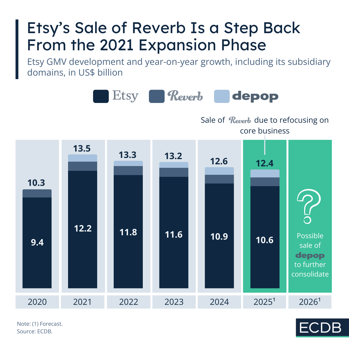 Etsy Sells Reverb and Depop