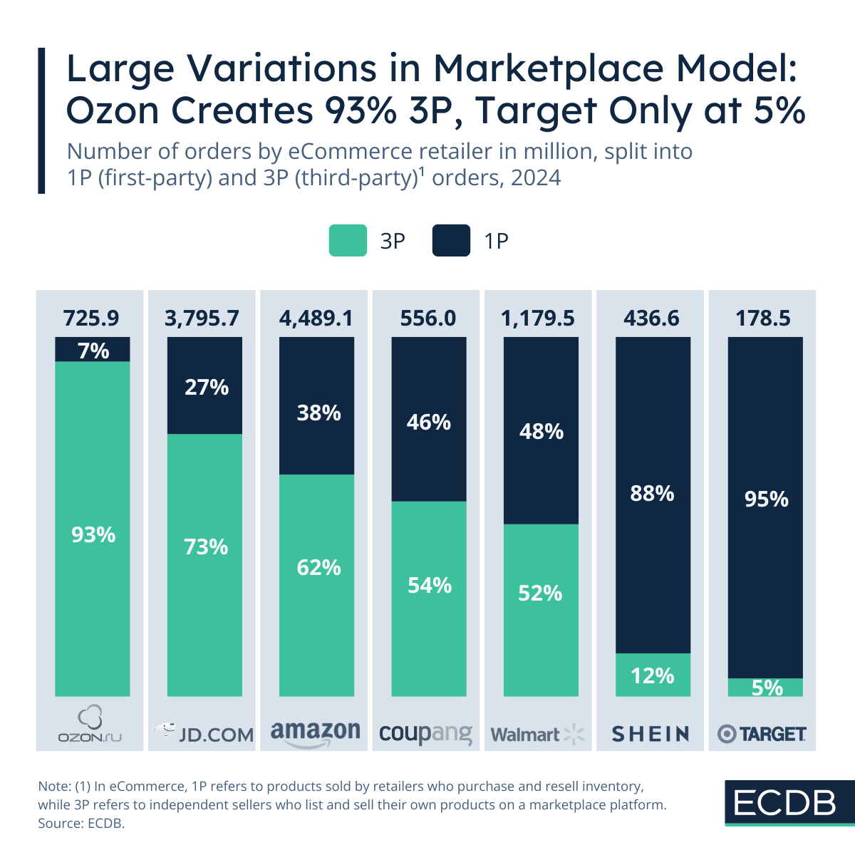 Number of Orders for Global Retailers