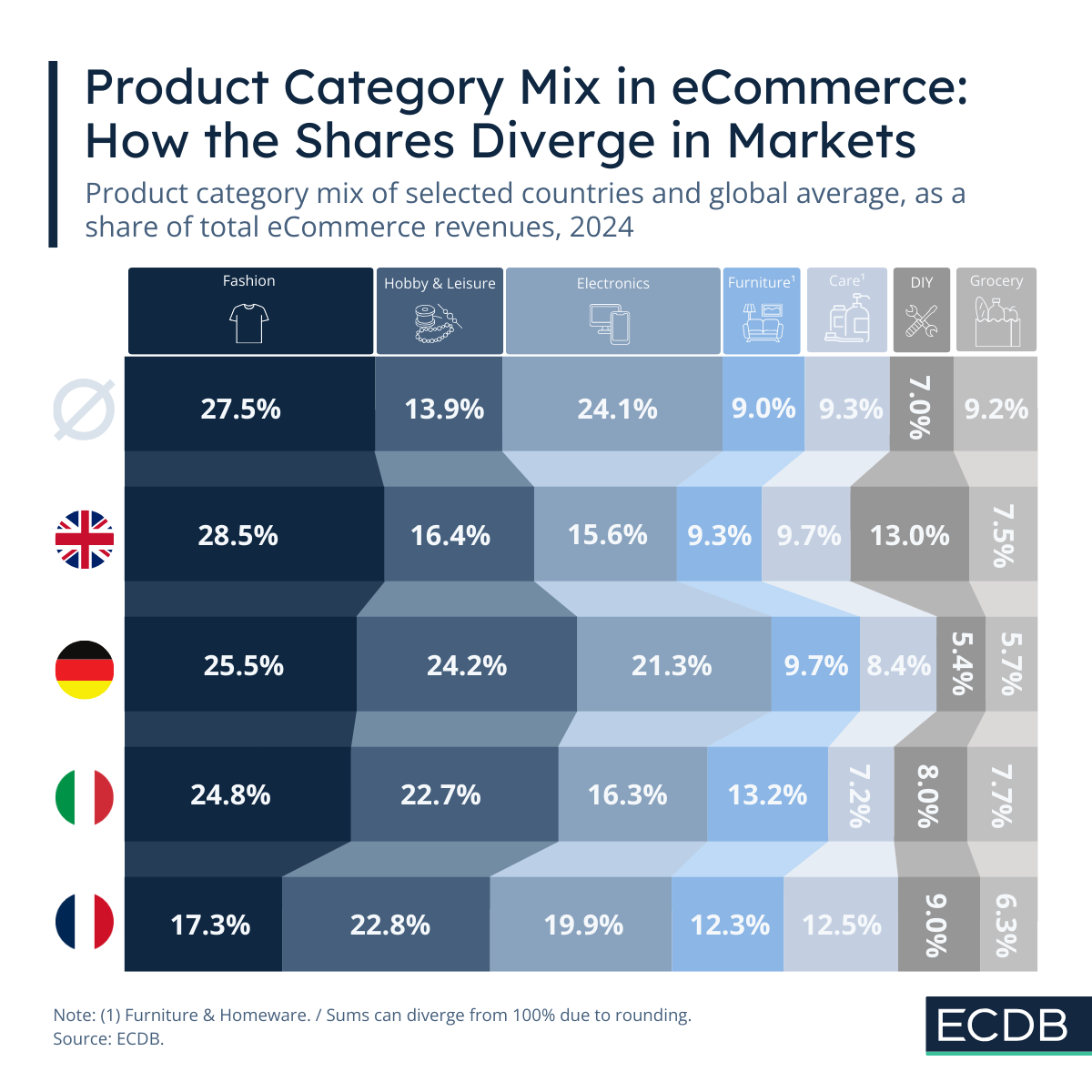 Product Mix in Key Markets
