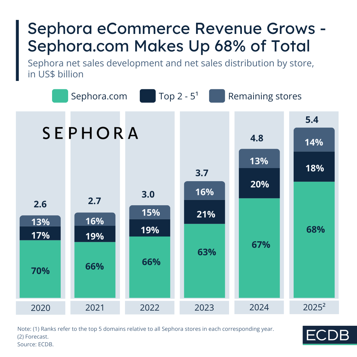 Sephora Domain Growth