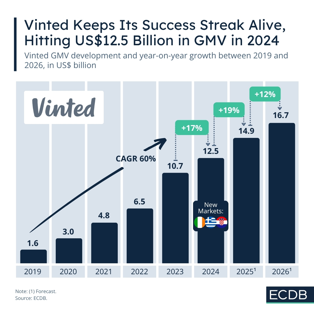 Vinted Keeps Its Success Streak Alive, Hitting US$12.5 Billion in GMV in 2024