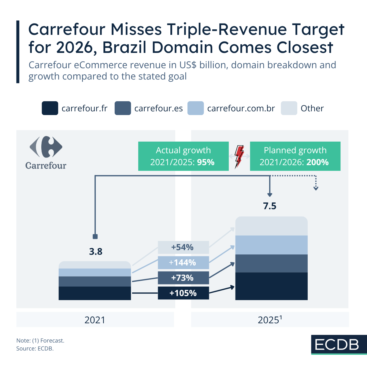 Carrefour Growth Target vs Reality