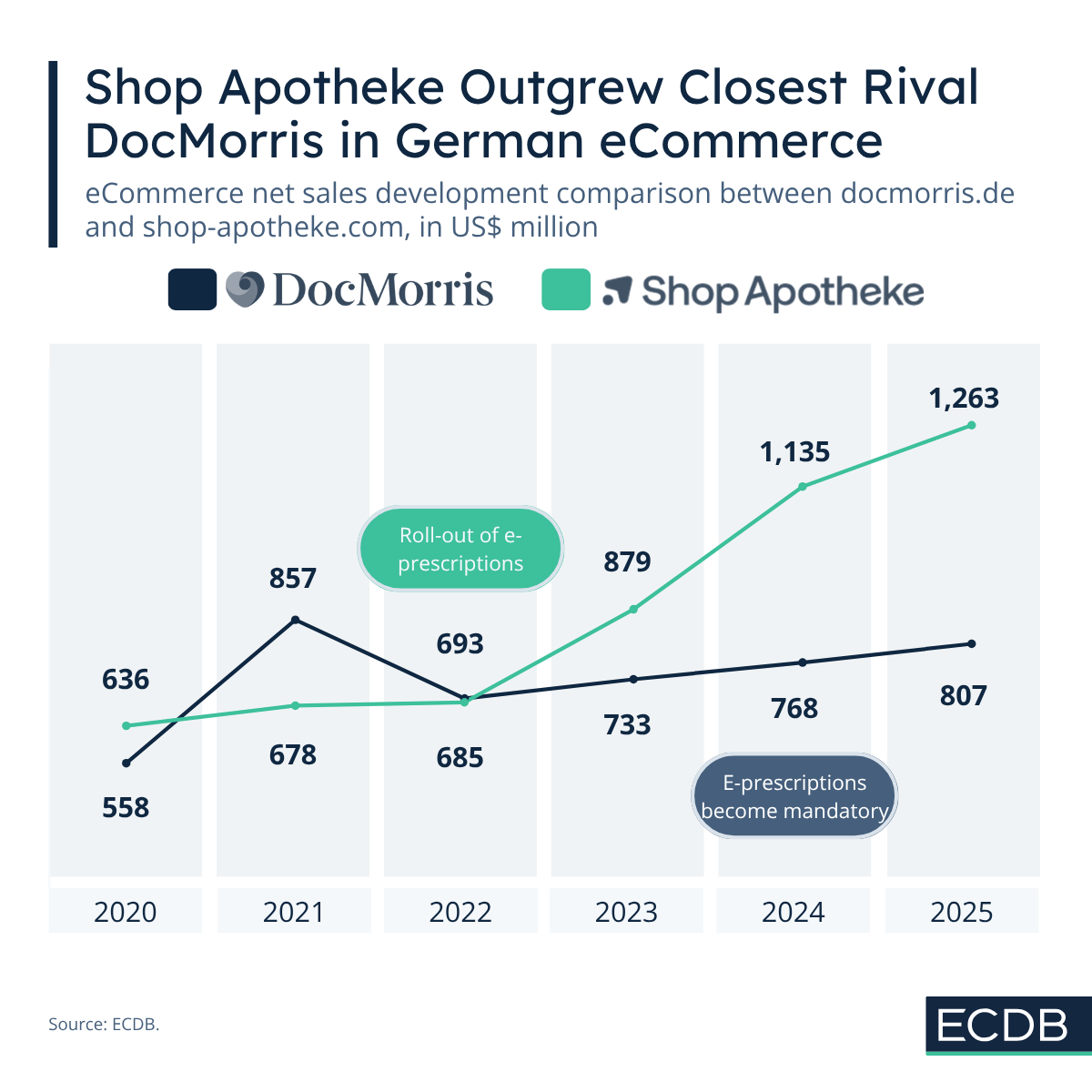 DocMorris vs Shop-Apotheke in Germany