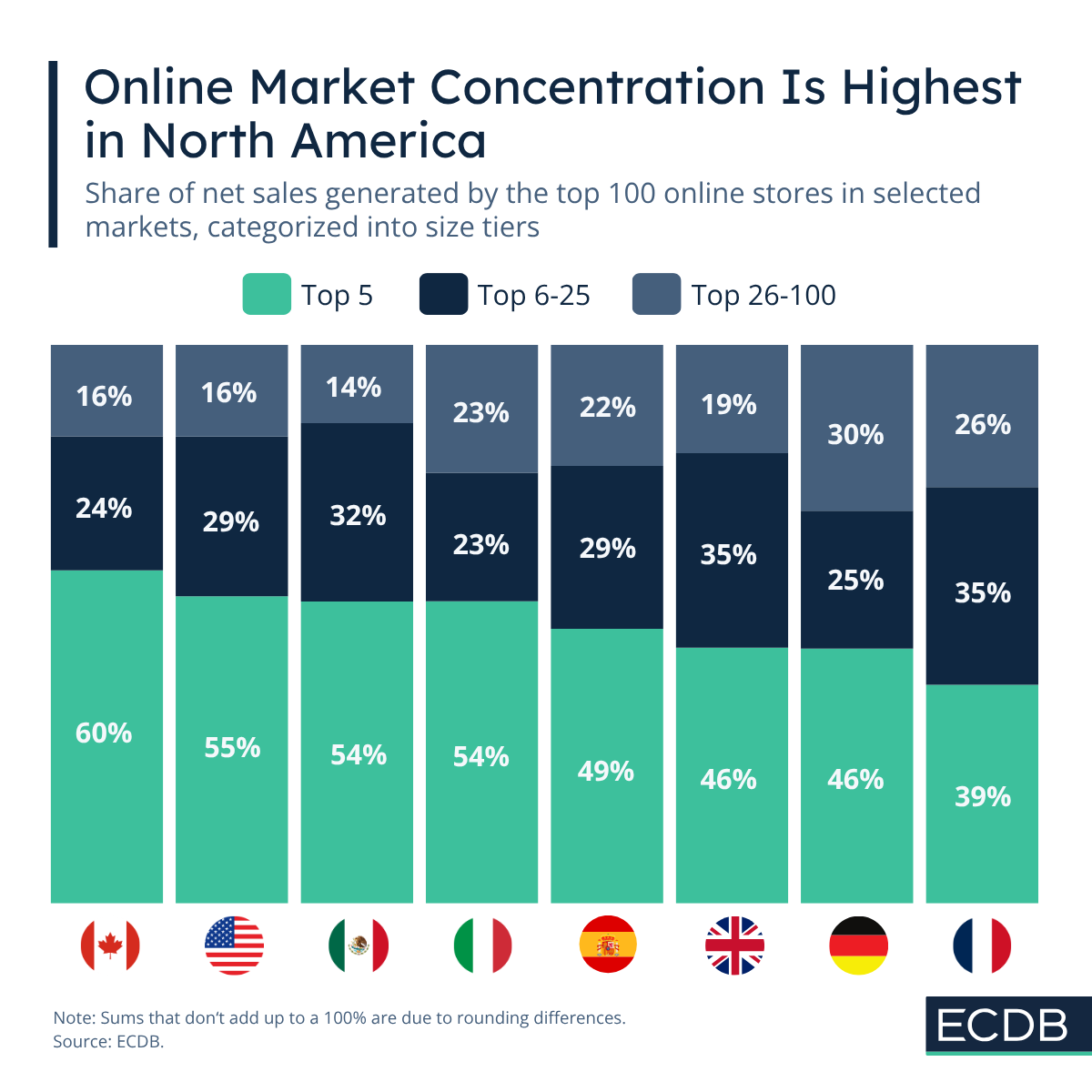 Market Concentration in Select Countries