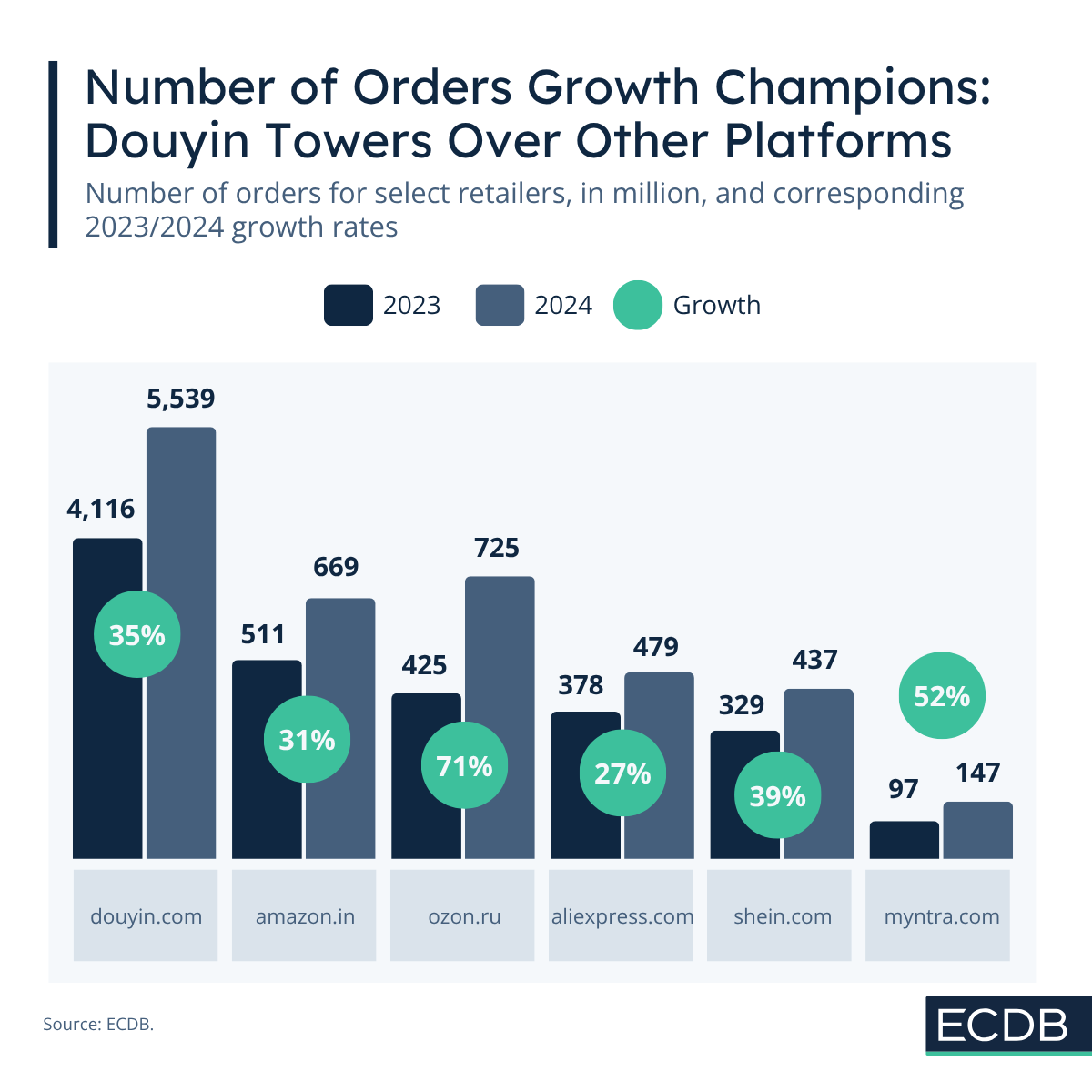 Number of Orders Growth Champions