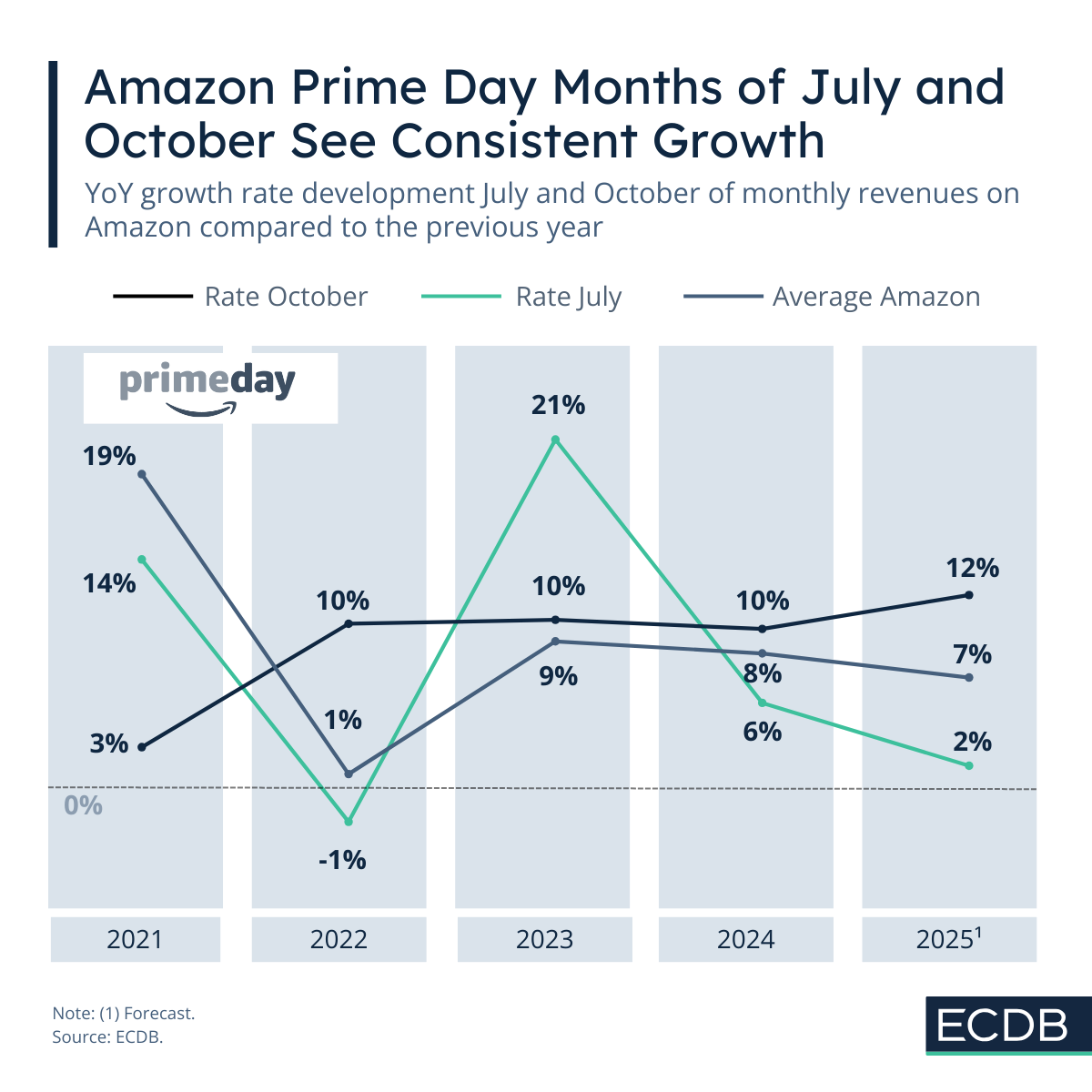 Amazon Prime Day Development