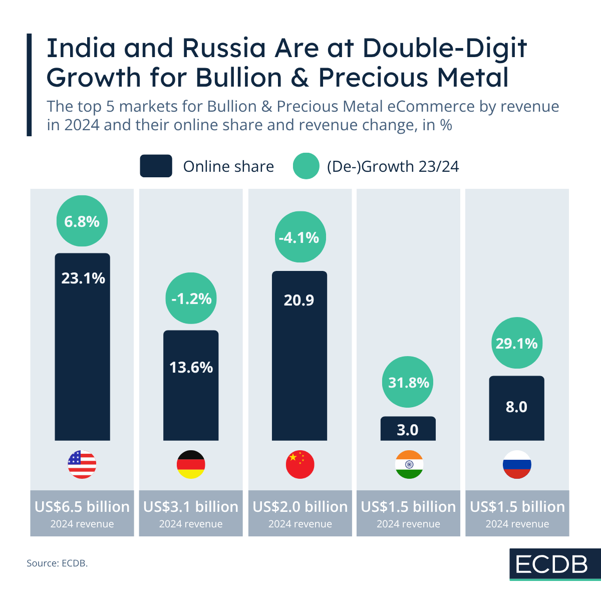 Bullion & Precious Metal Top Markets and Developments