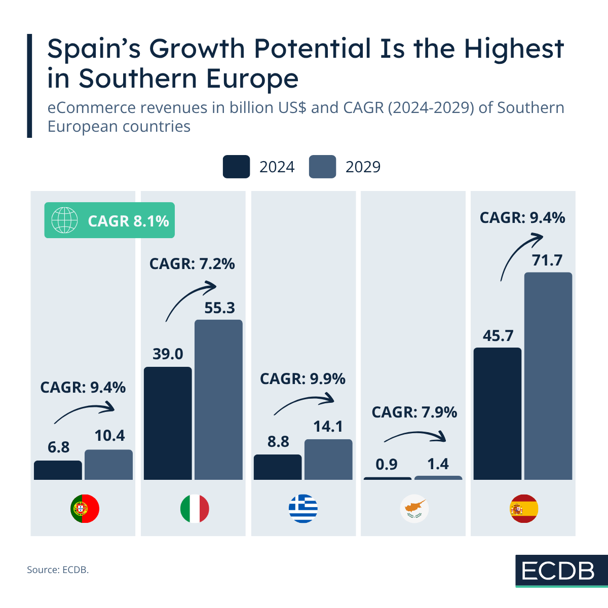 Southern European Markets CAGR