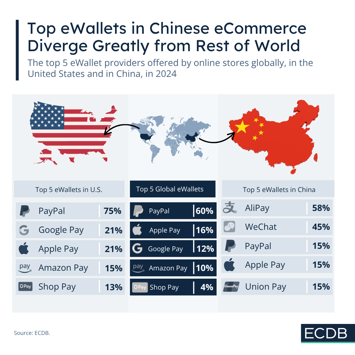 Top 5 eWallets in U.S., China, Global