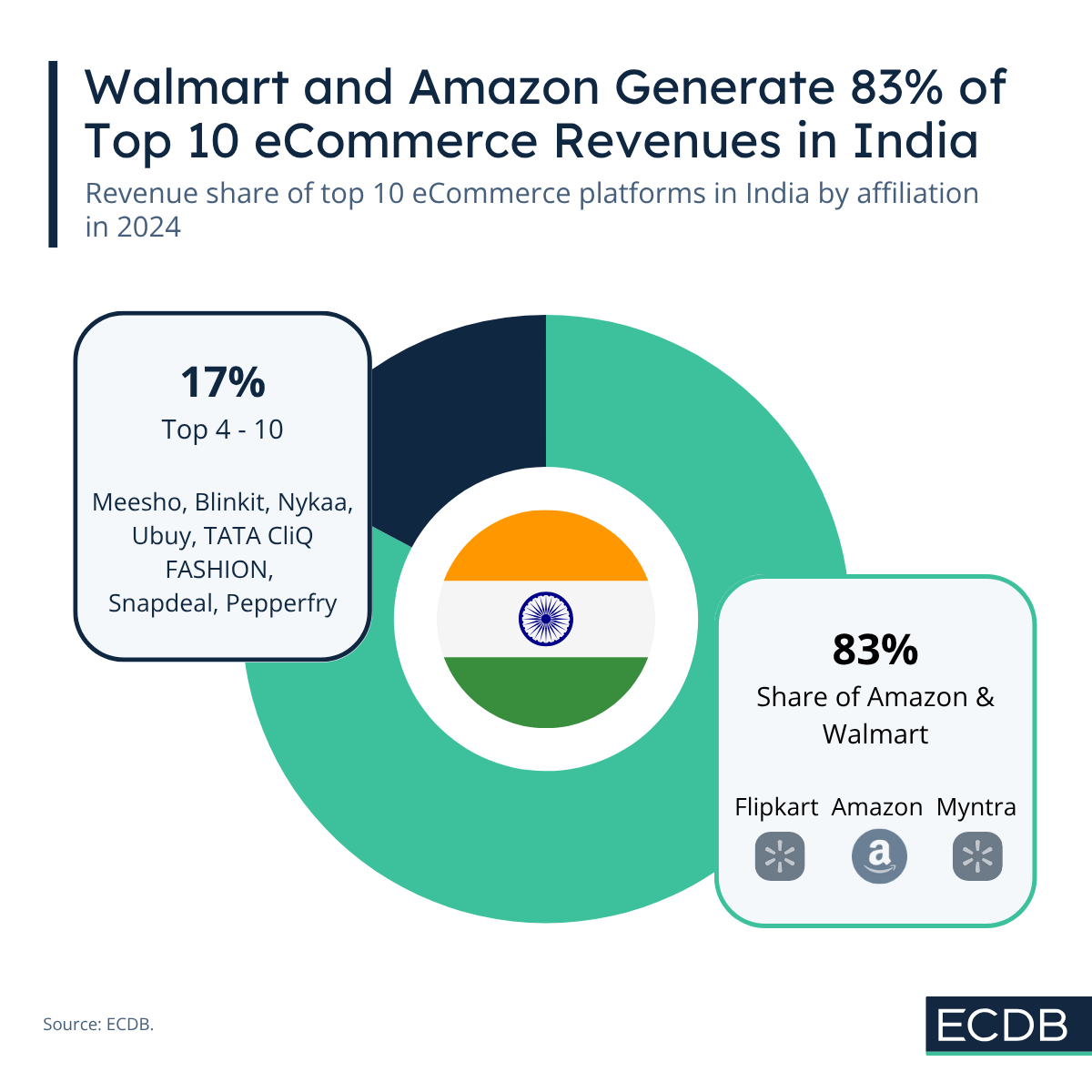 Walmart and Amazon Generate 83% of Top 10 eCommerce Revenues in India