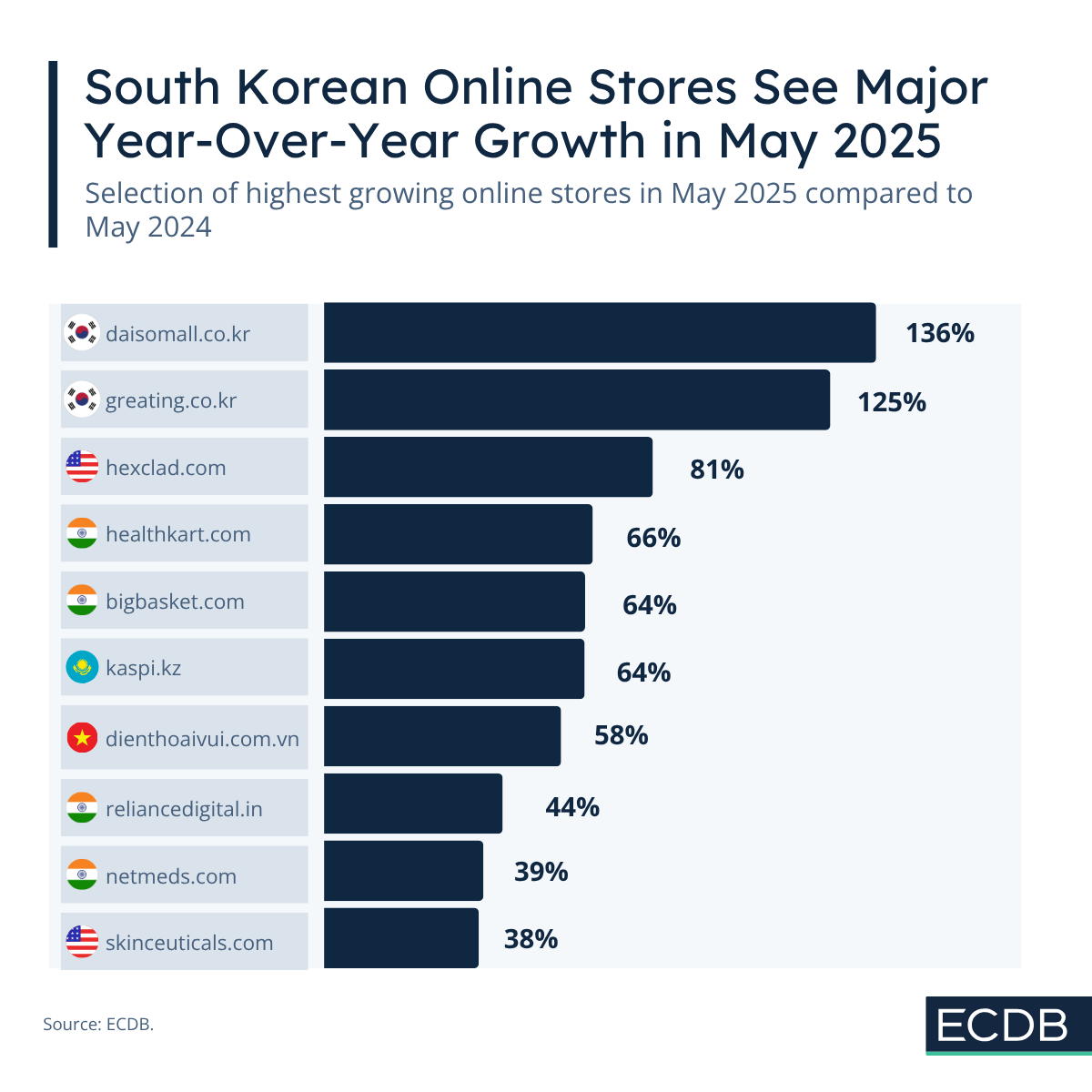 Year-on-year Monthly Growth
