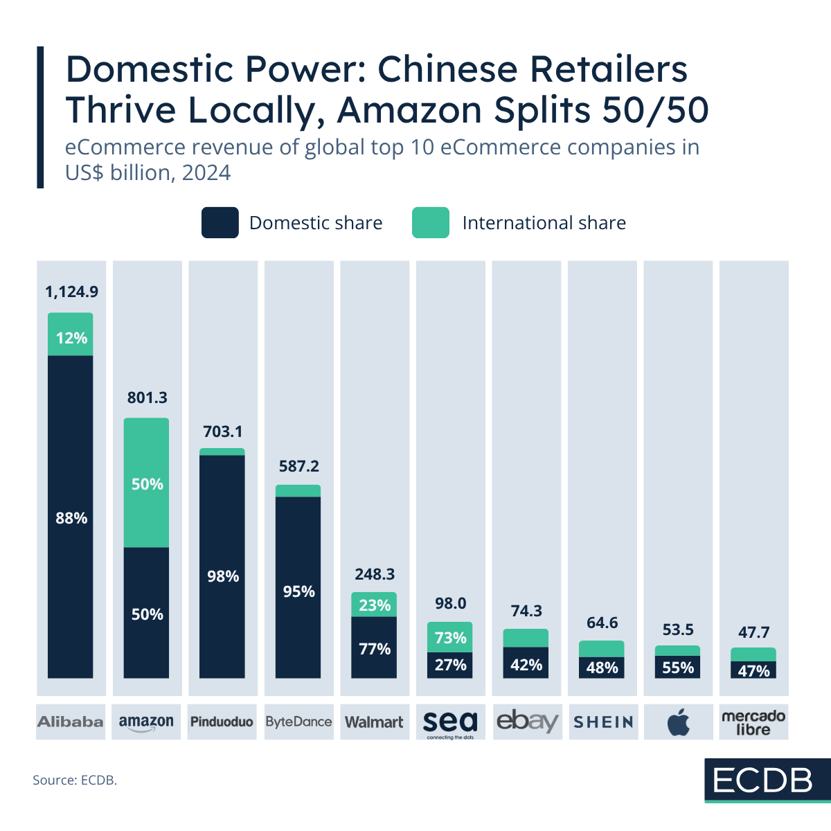 Cross-Border Shares of Leading Companies
