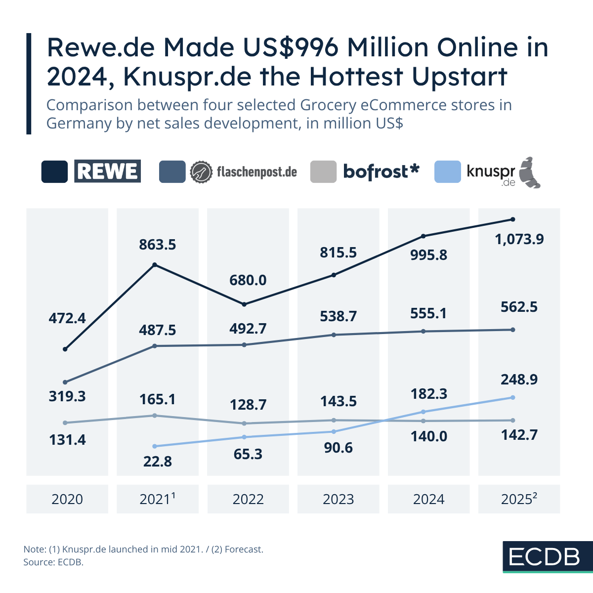 Online Grocery Retailers in Germany