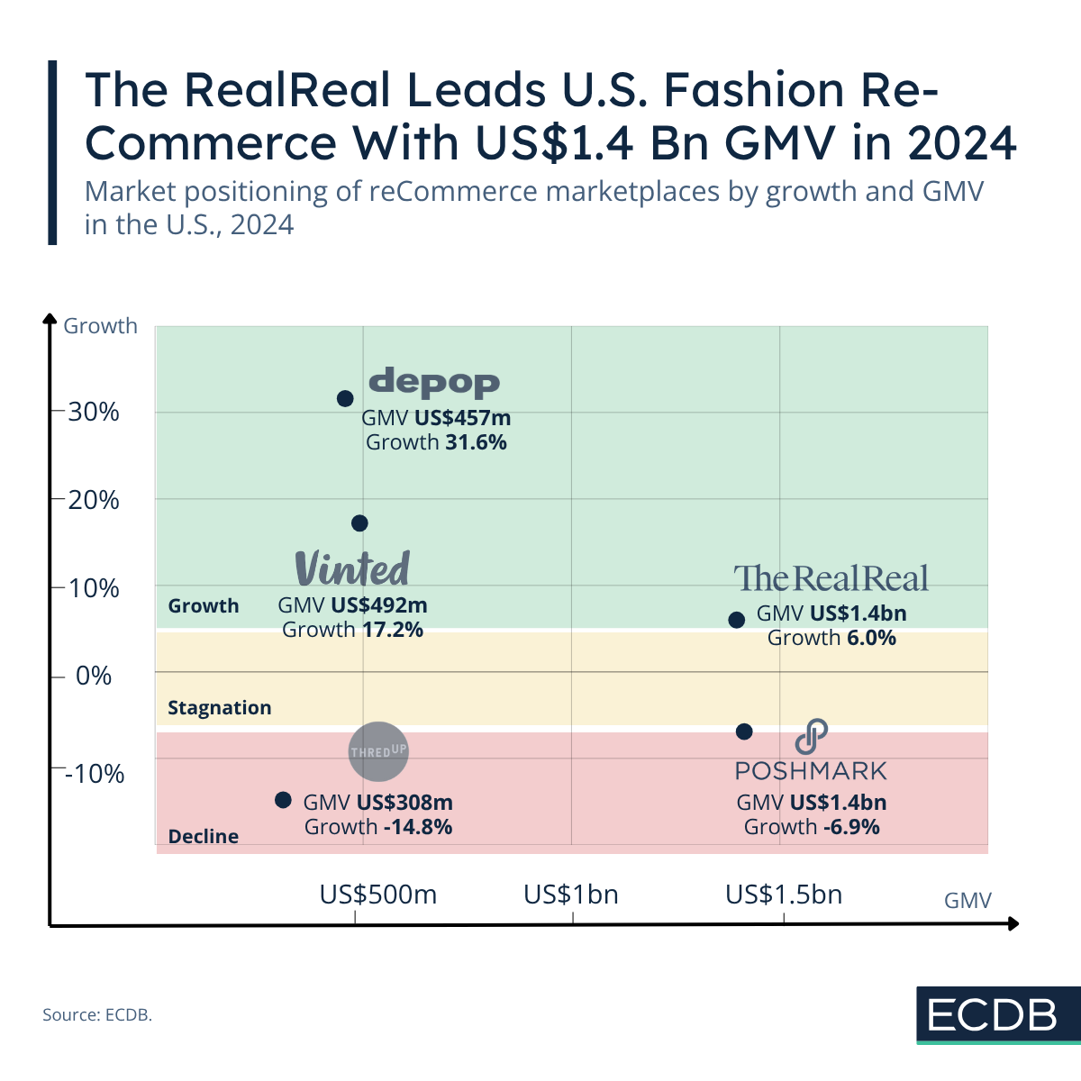 ReCommerce Fashion in the U.S