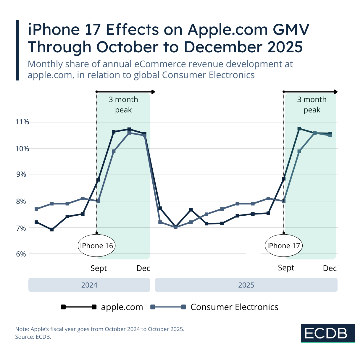 iPhone 17 Effects on Apple.com GMV Through October to December 2025