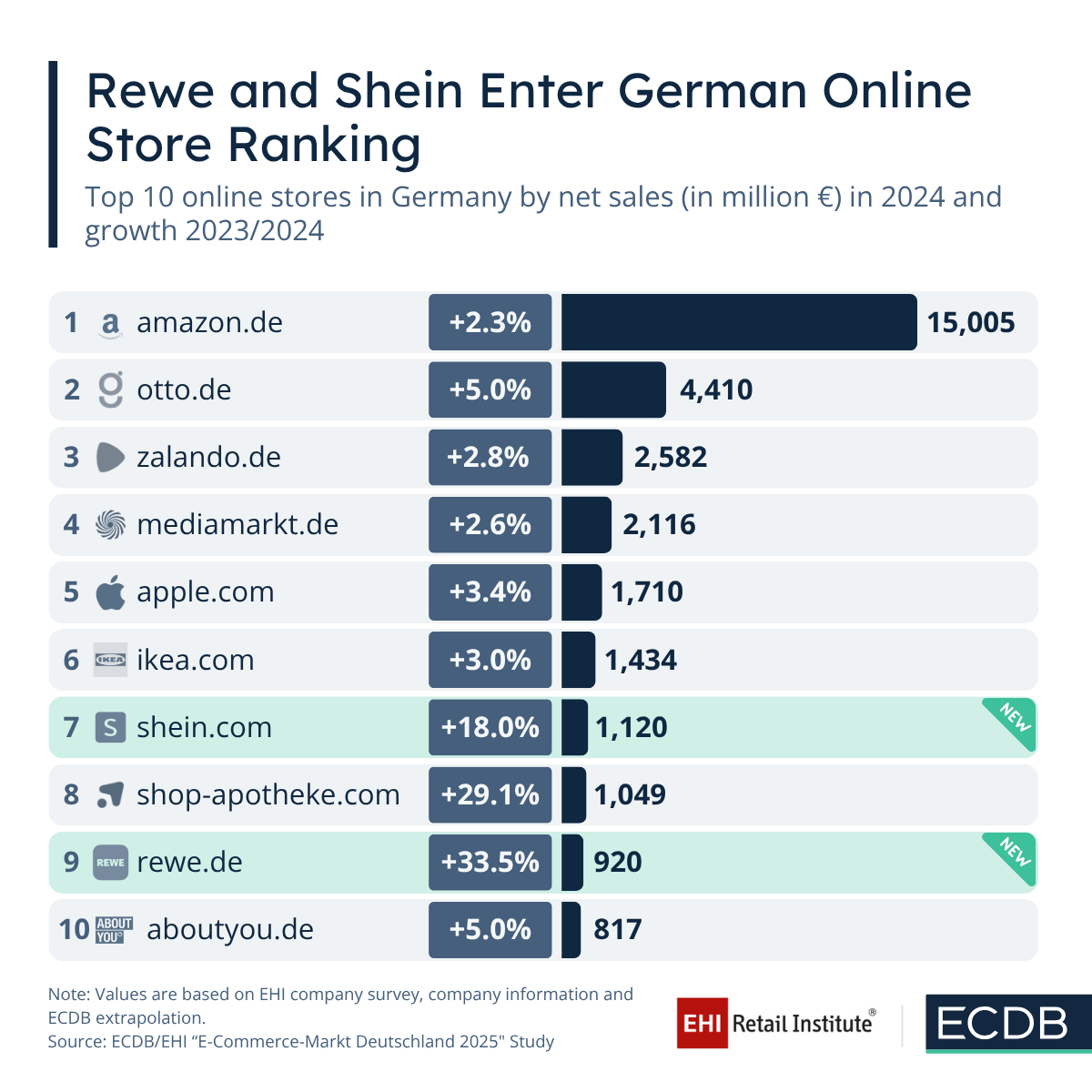 EHI Top 10 Online Stores in Germany(1)