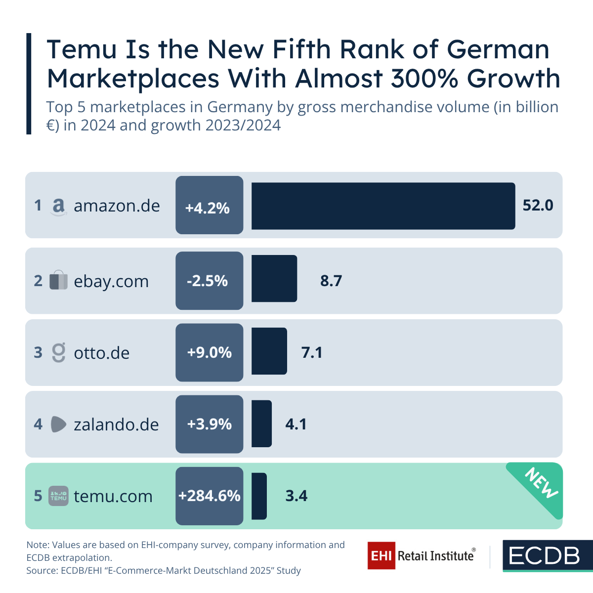 Temu Is the New Fifth Rank of German Marketplaces With Almost 300% Growth