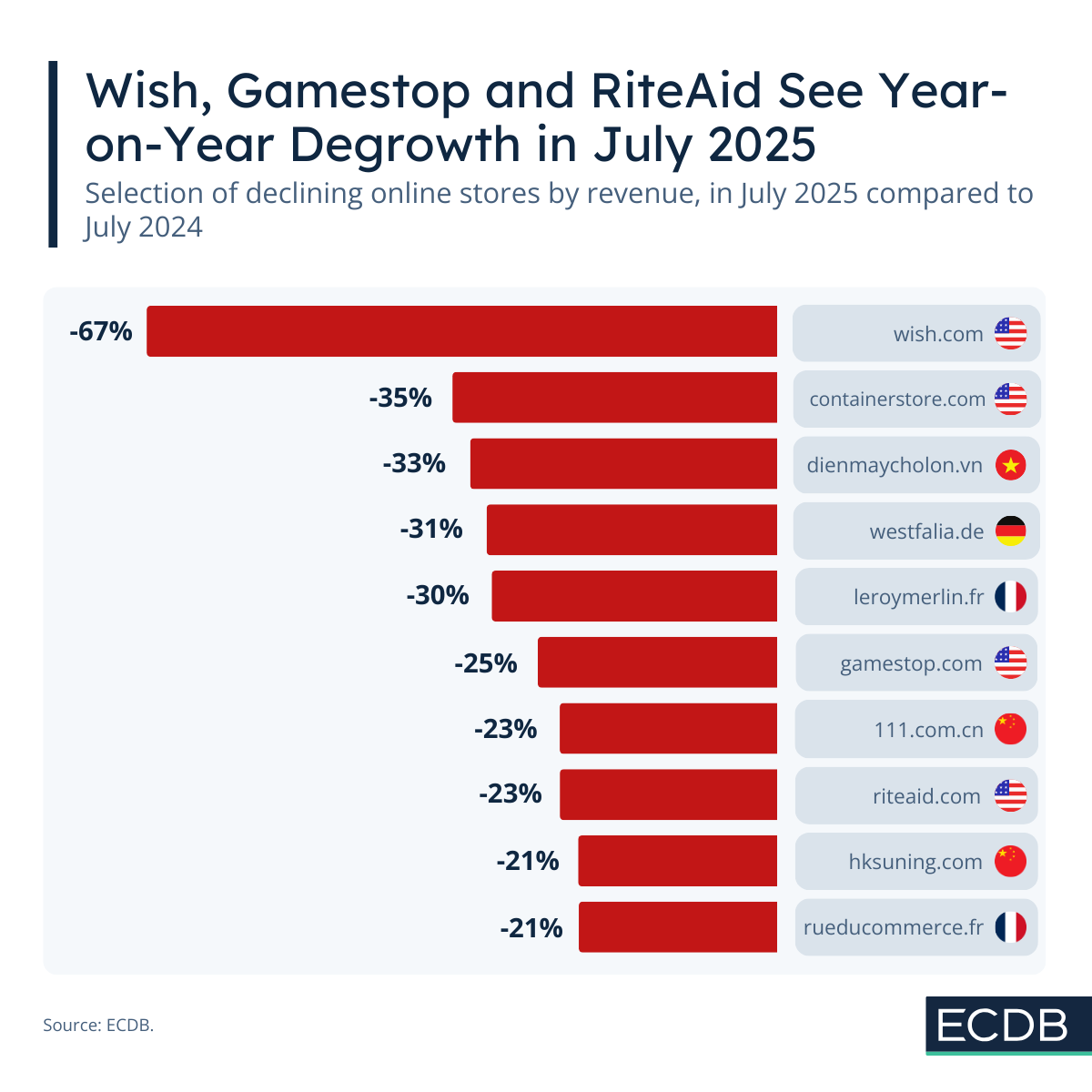 Monthly YoY Growth Rate Losers