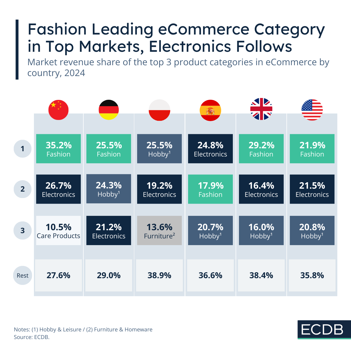 Top Product Categories in eCom Markets