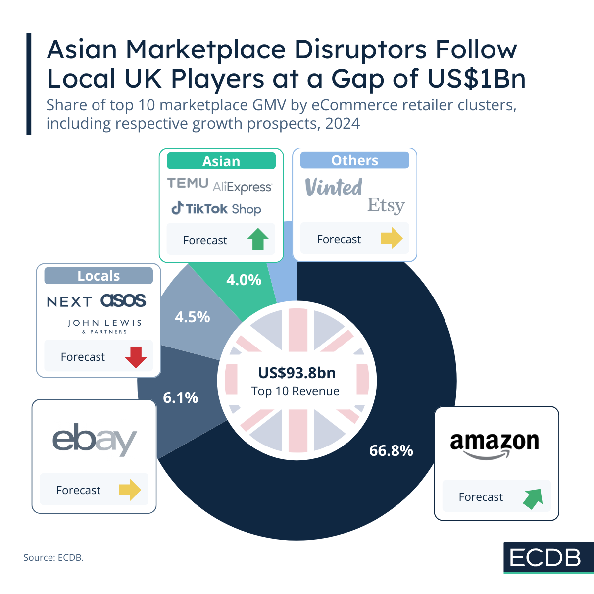 UK Top Marketplace Ranking