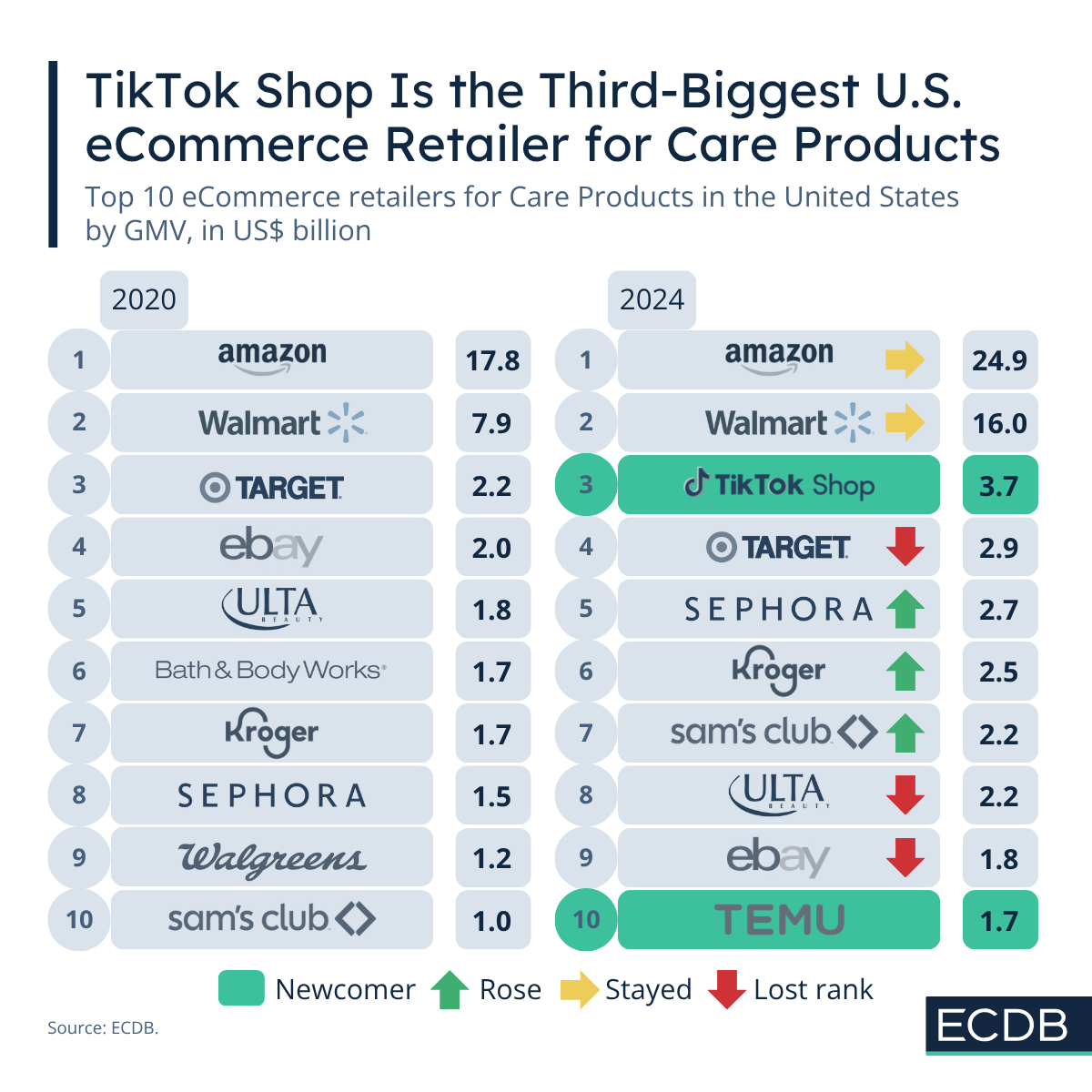 Care Products Ranking in the U.S. - 2020 vs 2024
