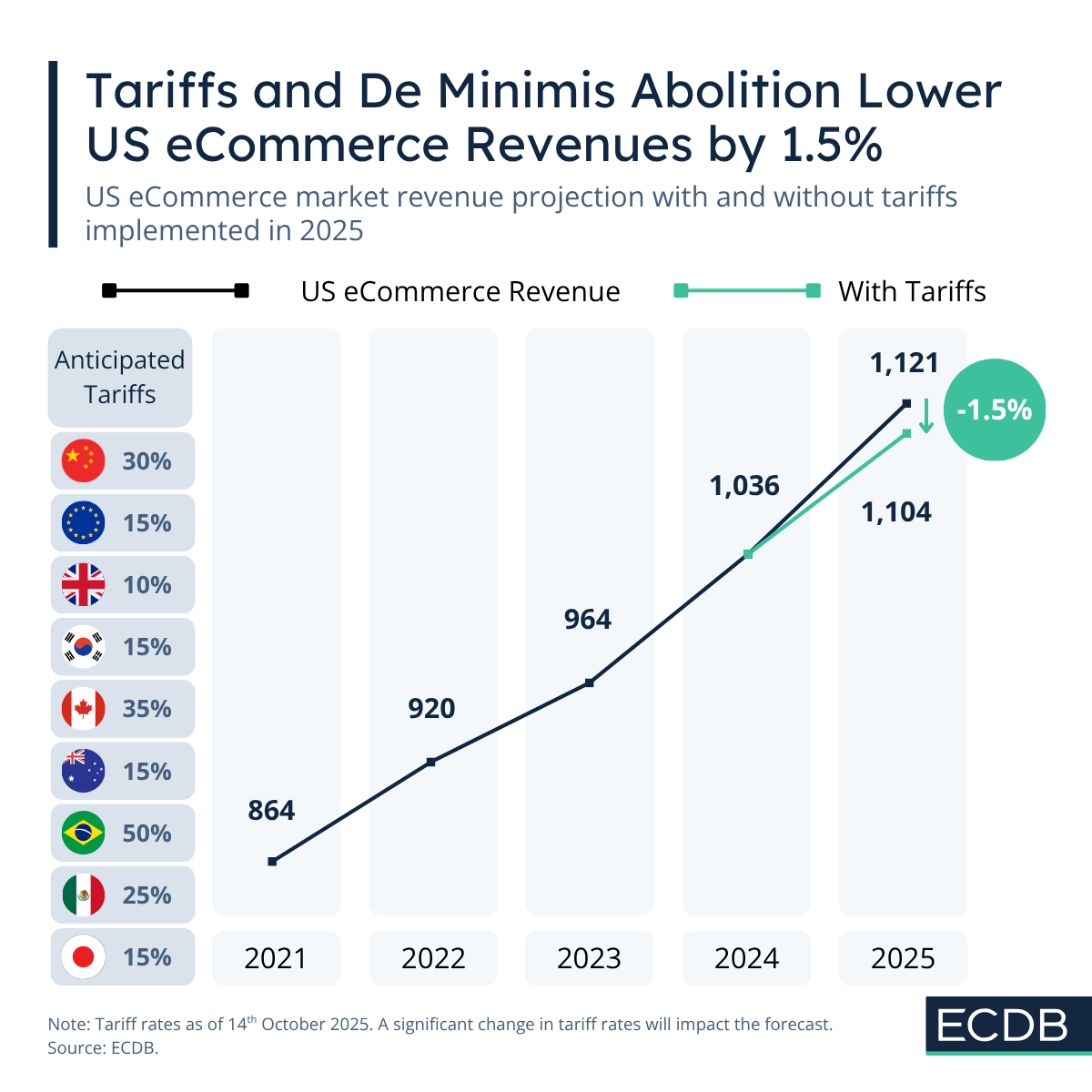 Cross-Border Cost of De Minimis and Tariffs
