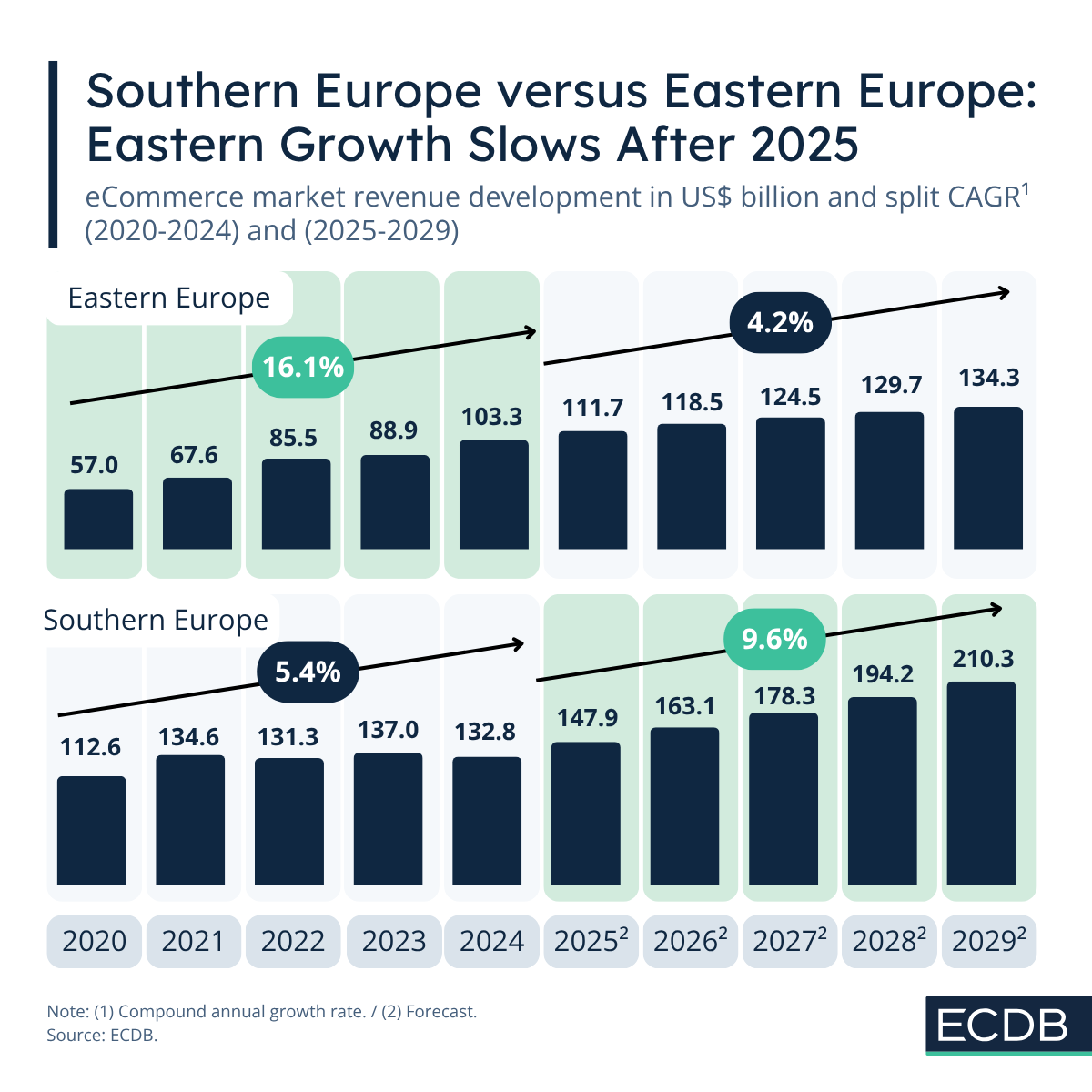 Eastern vs Southern Europe Market Development and Growth