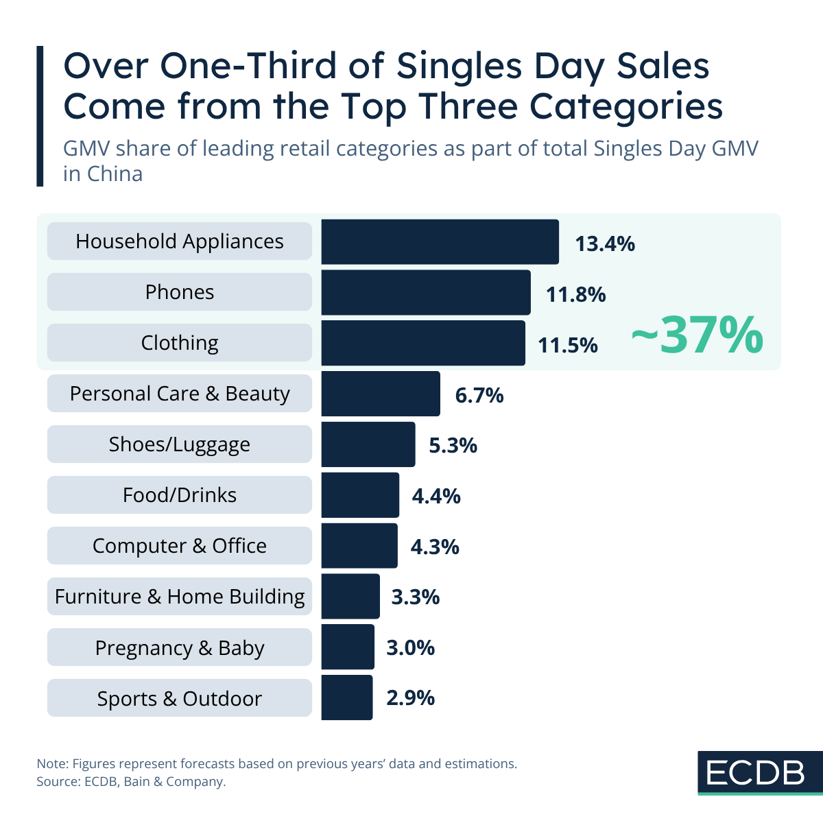 Singles Day Category