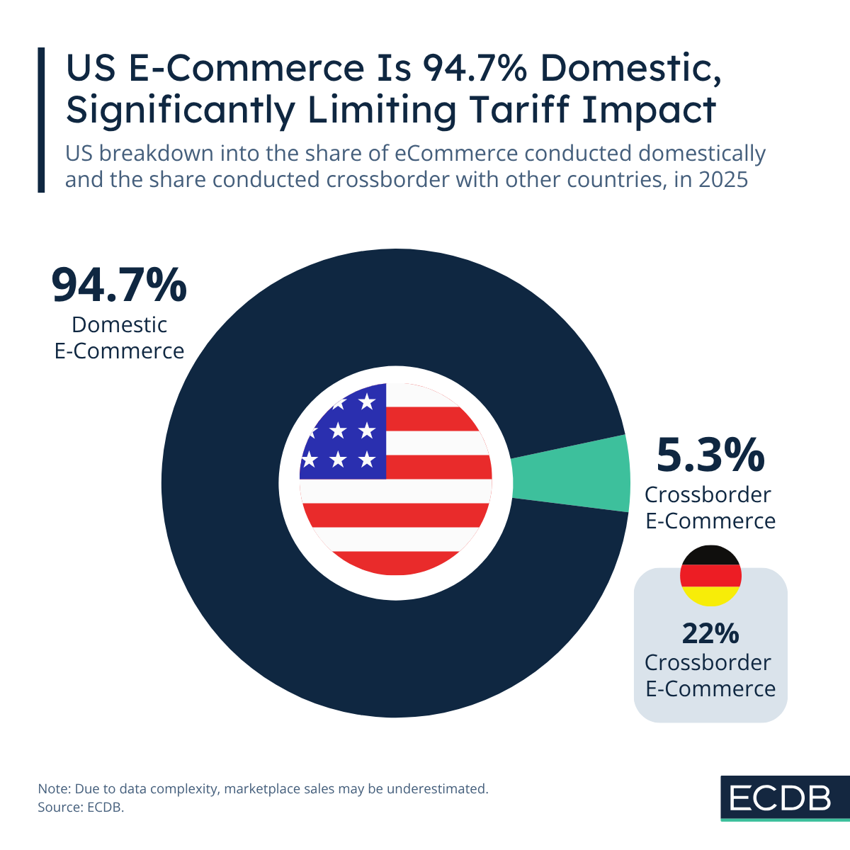 Crossborder E-Commerce