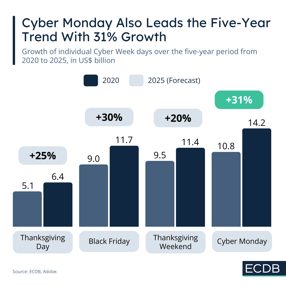 Cyber Week Growth by Day