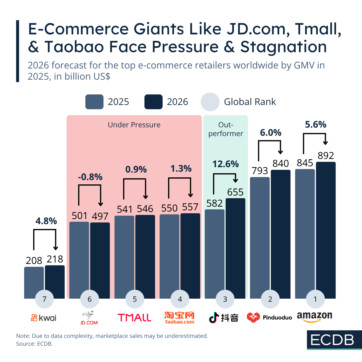 Biggest Retailer 1-7