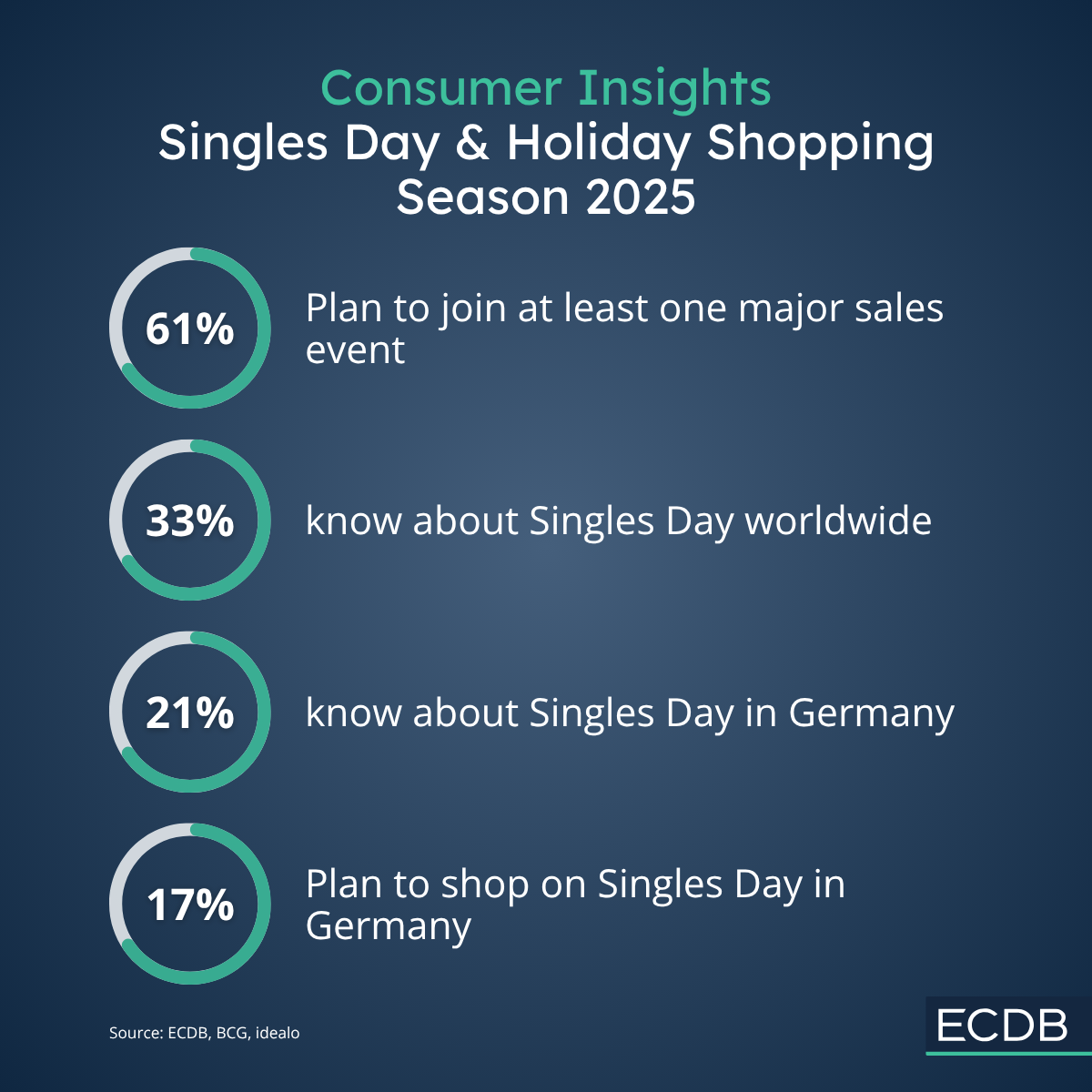 Singles Day Facts