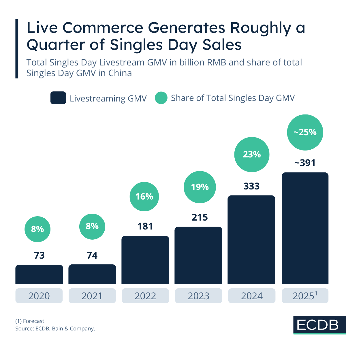 Singles Day Livestream