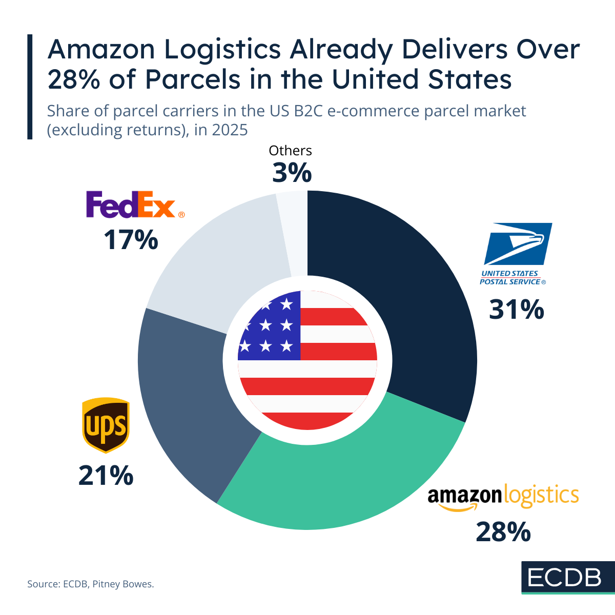 Delivery Companies US