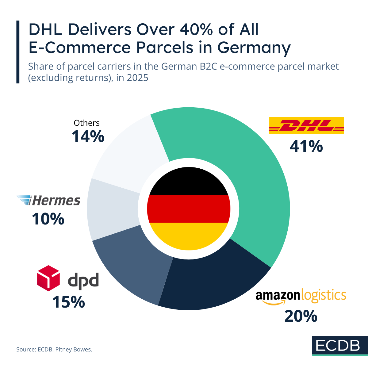 Delivery Companies DE