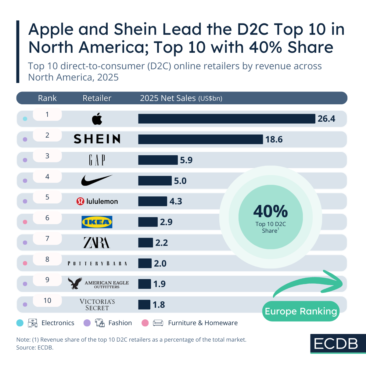 Apple and Shein Lead the D2C Top 10 in North America; Top 10 With 40% Share