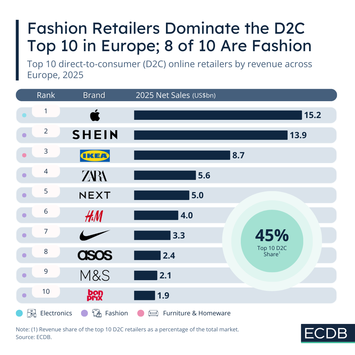 Fashion Retailers Dominate the D2C Top 10 in Europe; 8 out of 10 Are Fashion