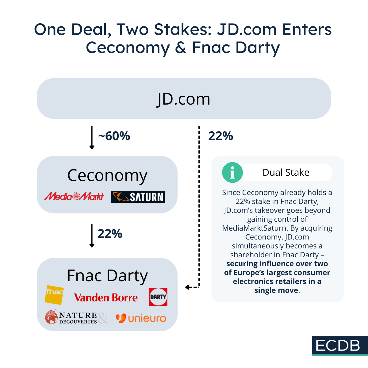 One Deal, Two Stakes: JD.com Enters Ceconomy & Fnac Darty