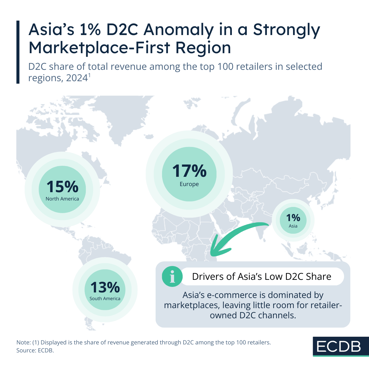 Regional D2C Shares