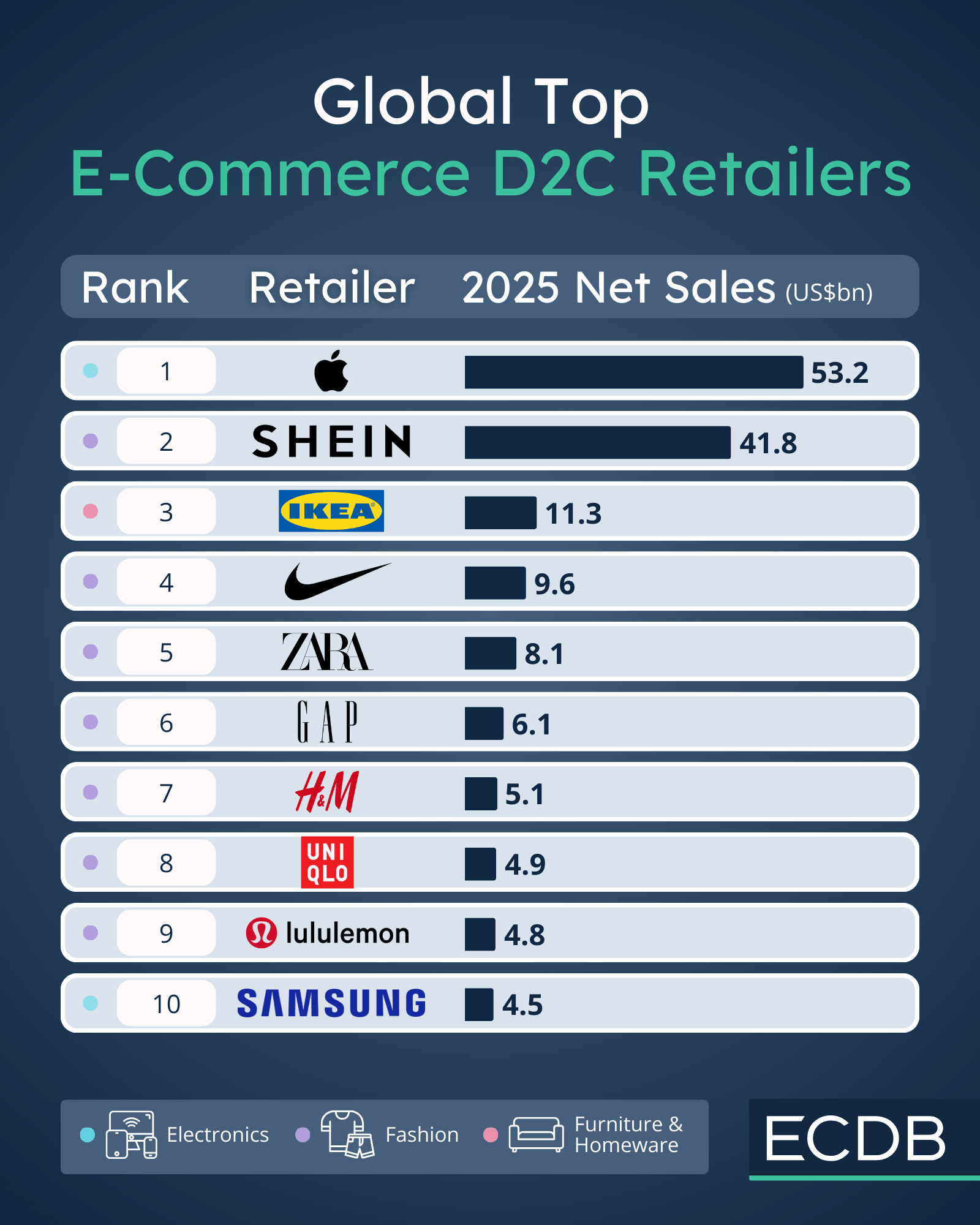 Global Top E-Commerce D2C Retailers