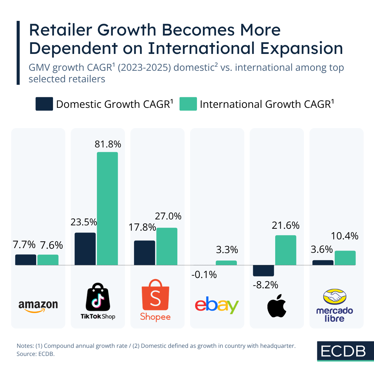 Retailer Growth Becomes More Dependent on International Expansion