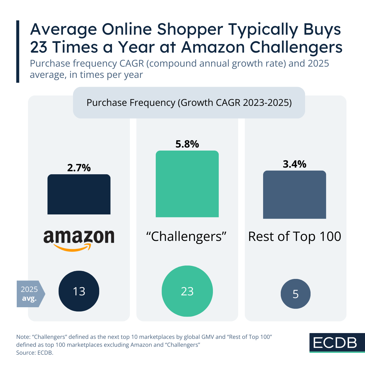 Average Online Shopper Typically Buys 23 Times a Year at Amazon Challengers