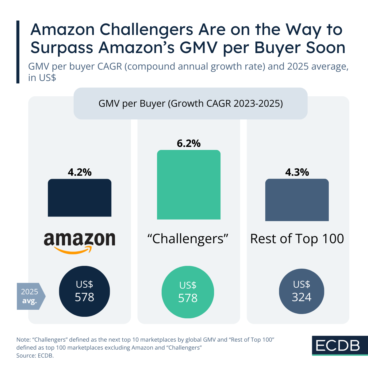 Amazon Challengers Are on the Way to Surpass Amazon's GMV per Buyer Soon