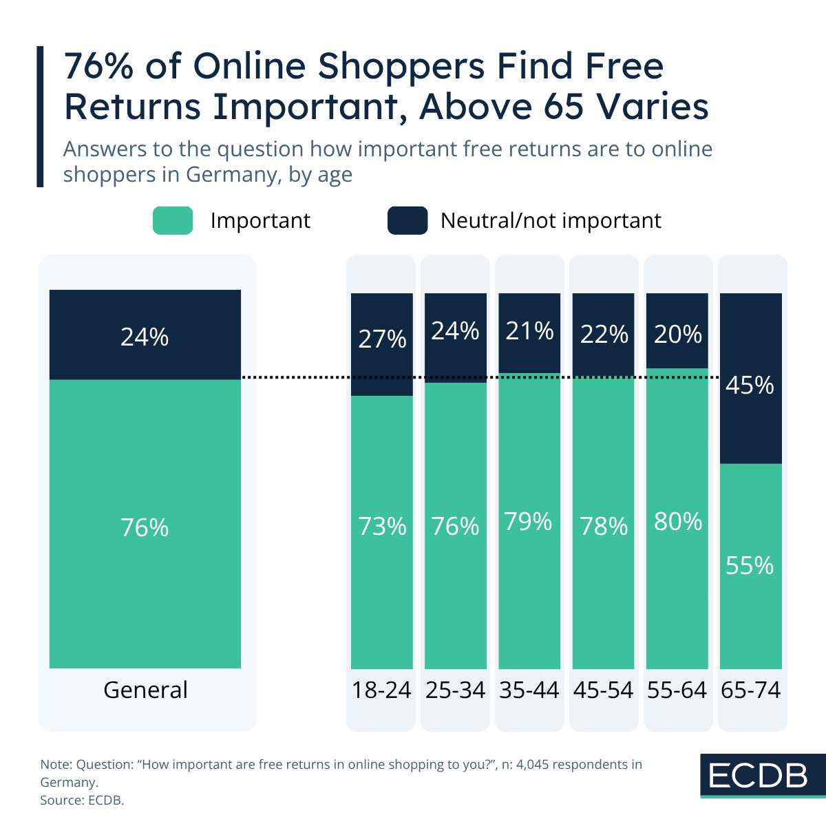 76% of Online Shoppers Find Free Returns Important, Above 65 Varies