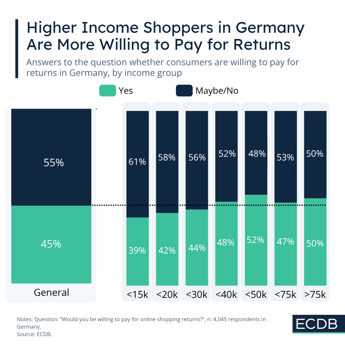 Higher Income Shoppers in Germany Are More Willing to Pay for Returns