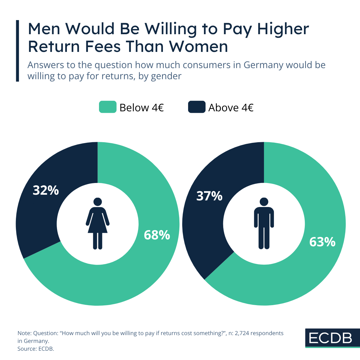 Men Would Be Willing to Pay for Higher Return Fees Than Women