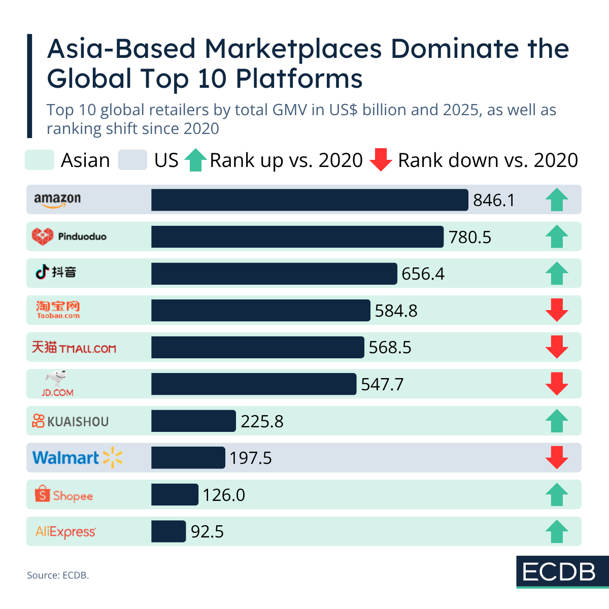 Asian Prevalence Among Global Top 10