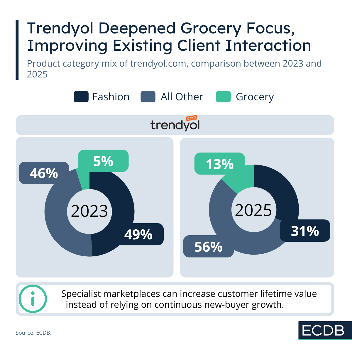 Trendyol Deepened Grocery Focus, Improving Existing Client Interaction